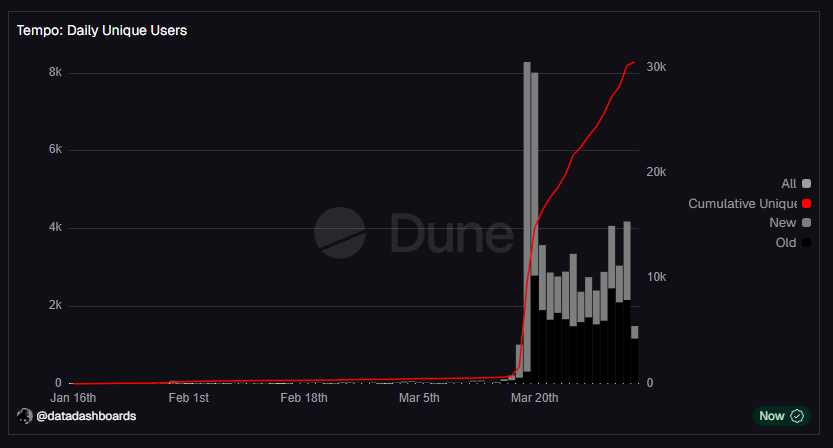 PapelDeAlbalV2's tweet photo. Ayeee TEMPO activity is straight up cooking 🔥

Stable whales loading heavy at +150$ FP 🐳💰 

$ENSH sitting pretty at 500k MC with volume going stupid

+ my Dune dashboard is literally trending rn 📊

onchain data not lying… we early or what? 👀 https://t.co/Mwd3H55NRJ