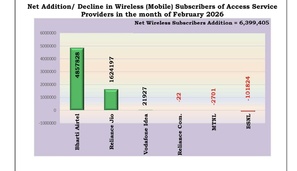 evrydaypursuit's tweet photo. TRAI February 2026 Telecom Data is out! 📊
India's wireless subscriber base grew to 1,273.31 million
• Airtel: +4.86 M
• Jio: +1.62 M
• VI: +21,927 (rare positive addition!)
• BSNL: -101,824
#TRAI #Telecom #Airtel #Jio #VodafoneIdea #BSNL #IndiaTelecom https://t.co/ibYSZAxwzo