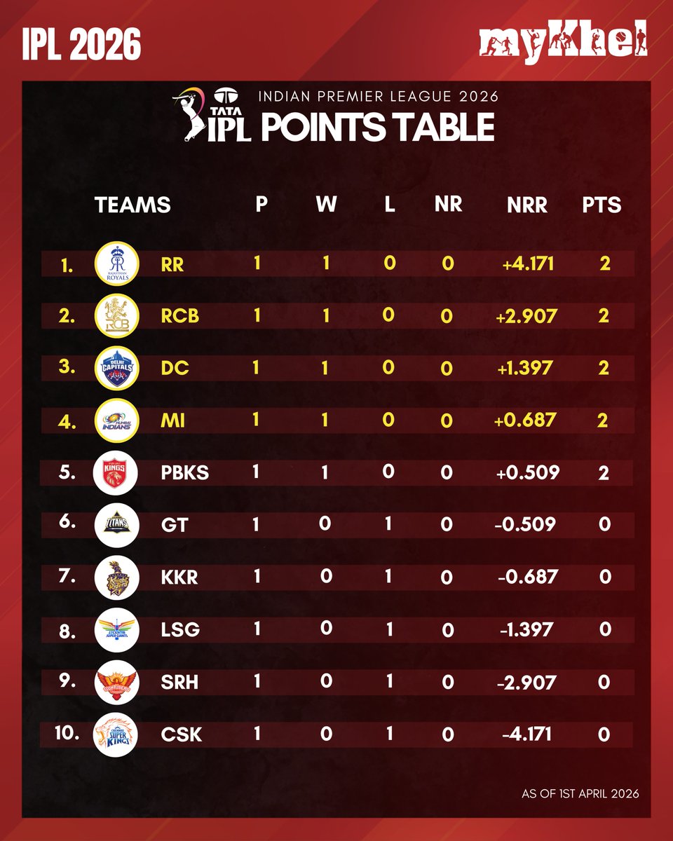 myKhelTelugu's tweet image. ఐపీఎల్ 2026లో ప్రతి టీమ్ ఒక్క మ్యాచ్ ఆడిన తర్వాత తాజా పాయింట్స్ టేబుల్
#TATAIPL #IPL2026 #PointsTable #IPLwithMykhel #Mykheltelugu