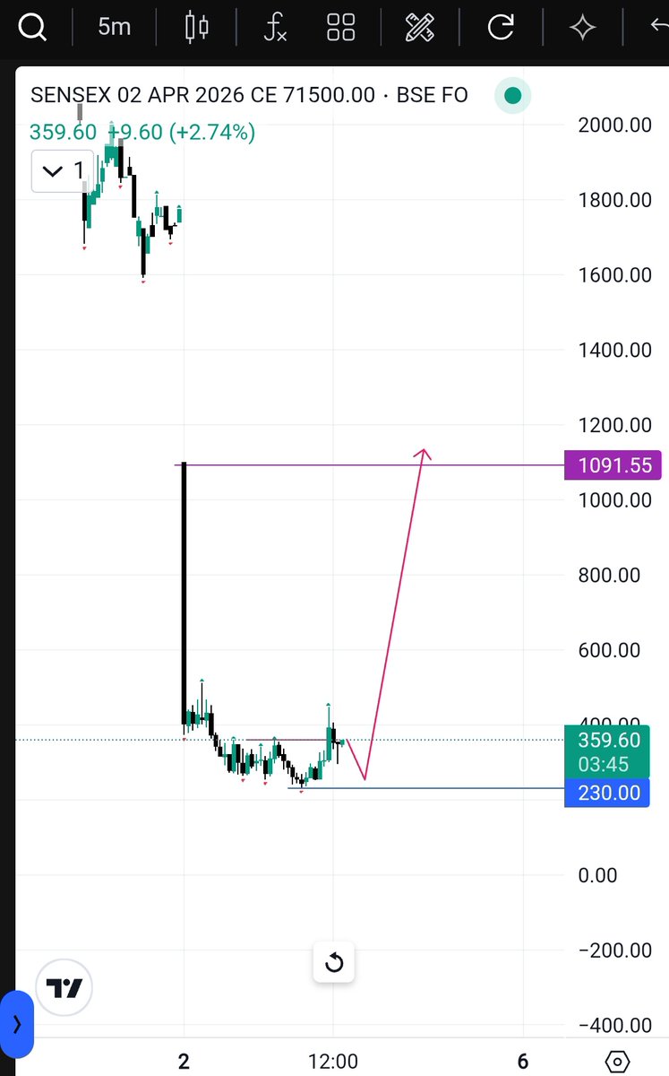 TraderKaruna's tweet photo. #Sensex30
#Sensex
#SensexOptions

Option:
71500CE

Previous High Broken @Spot
Previous High Broken  @Option

Logic Confirmation:
Sellers Weakening!
Previous Low Support!
Entry At Exit!
Manipulation Candle!
Indecision Candle!
BUYING Candle Also There!

Mass Expiry! https://t.co/NjVkJurTvP