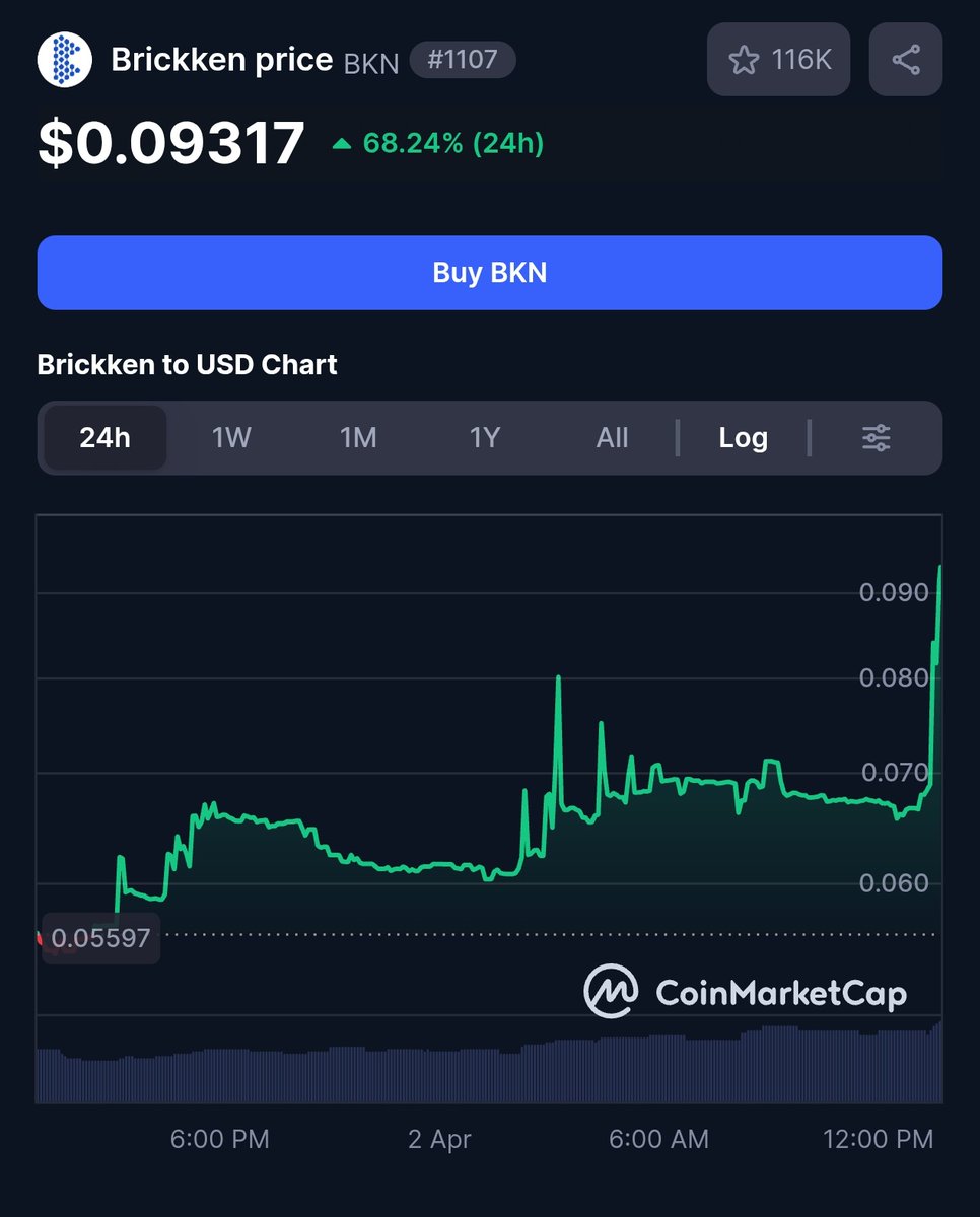 Cryptech_Sam's tweet image. Now you can't say I didn't warn you about the #RWA gem $BKN.

I gave you the perfect bottom entry at 0.048, and now it's outperforming the other #RWA space.

Now it's almost x2 from my buy.

Because the team is working.
The team is delivering.
The project has revenue.
The project