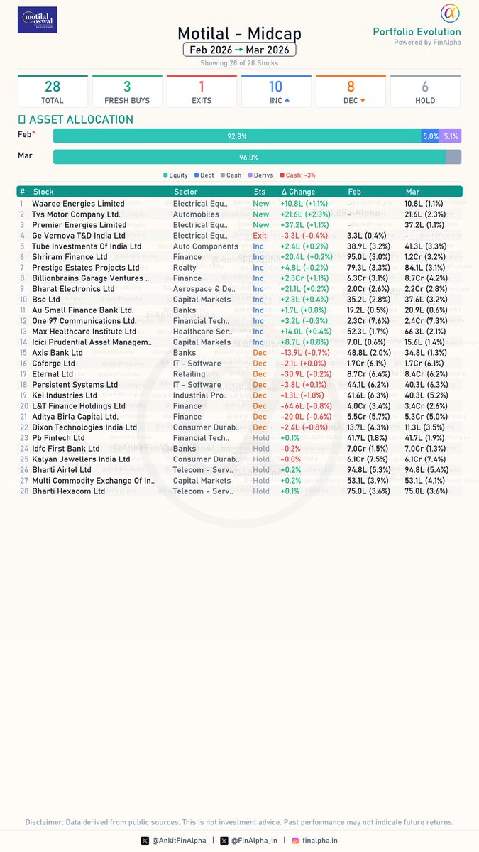 Ankit | FinAlpha tweet media
