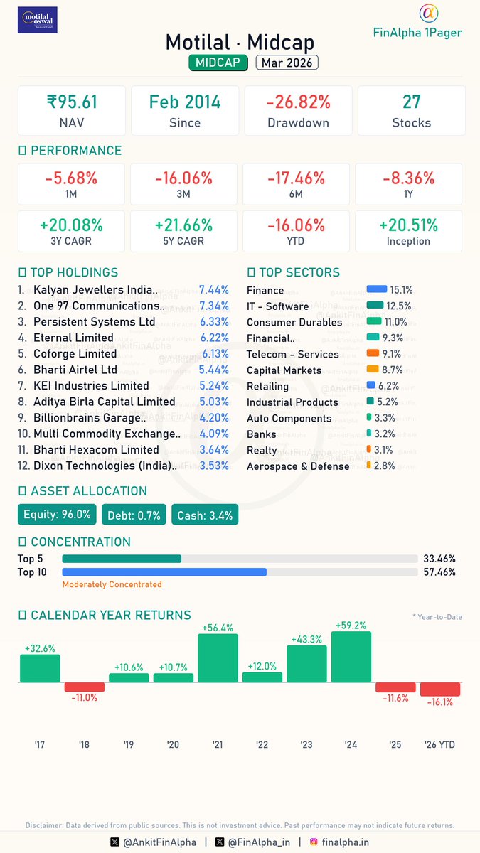 Ankit | FinAlpha tweet media