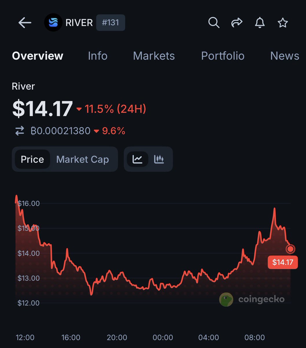 💸 Making money online just got way easier…
Create a post, tag @river4fun —
and turn your engagement into real rewards ⚡
People who joined early are already cashing in.
Don’t just watch from the sidelines…
👉 Start now:
app.river.inc/fun?ref=Irfan5…