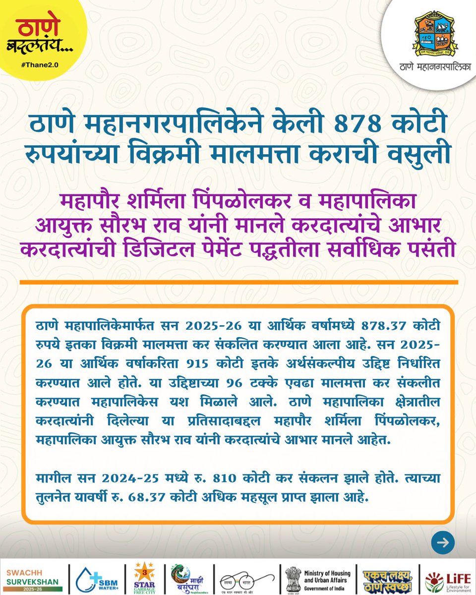 TMCaTweetAway's tweet photo. ठाणे महानगरपालिकेने 2025-26 मध्ये 878.37 कोटींची विक्रमी मालमत्ता कर वसुली करत 96% उद्दिष्ट गाठले. करदात्यांच्या उत्स्फूर्त प्रतिसादाबद्दल महापौर शर्मिला पिंपळोलकर आणि आयुक्त सौरभ राव यांनी करदात्यांचे मानले आभार
#PropertyTaxCollection #ThaneMunicipalCorporation #Thane https://t.co/gzwI8kmvCg