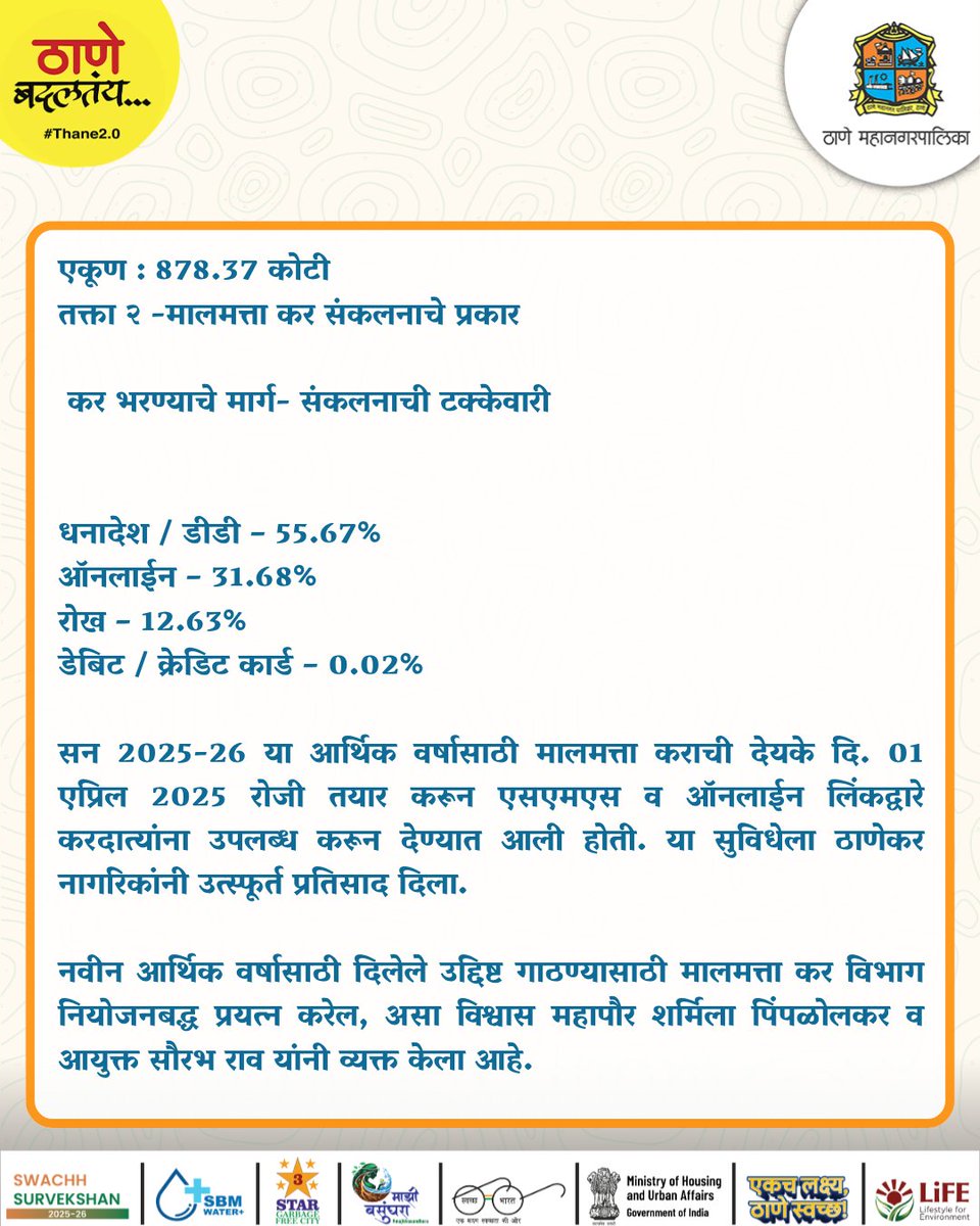 TMCaTweetAway's tweet photo. ठाणे महानगरपालिकेने 2025-26 मध्ये 878.37 कोटींची विक्रमी मालमत्ता कर वसुली करत 96% उद्दिष्ट गाठले. करदात्यांच्या उत्स्फूर्त प्रतिसादाबद्दल महापौर शर्मिला पिंपळोलकर आणि आयुक्त सौरभ राव यांनी करदात्यांचे मानले आभार
#PropertyTaxCollection #ThaneMunicipalCorporation #Thane https://t.co/gzwI8kmvCg