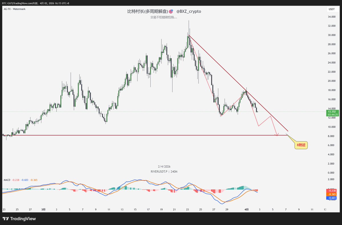 比特村长(多周期解盘) tweet media