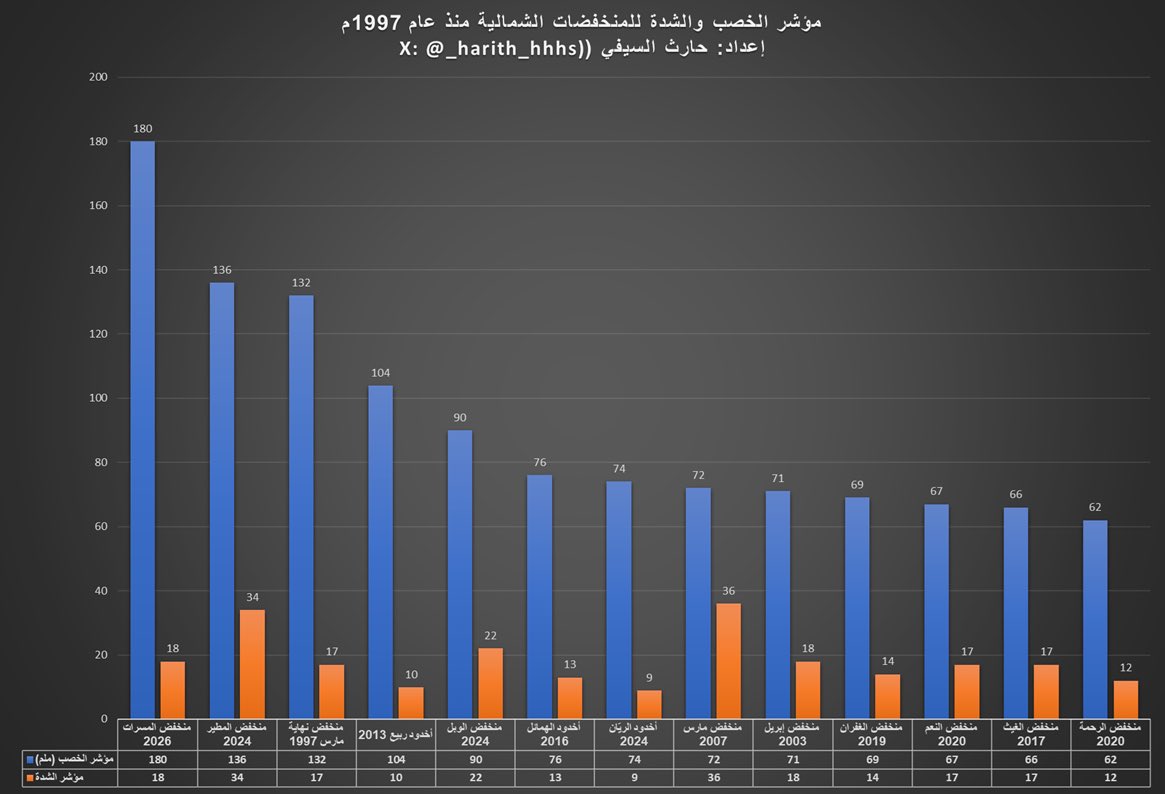 ⛈️ بحر العرب للطقس tweet media