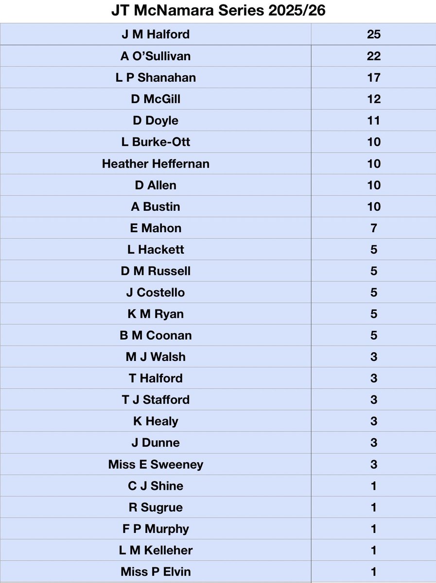 QrIrish's tweet image. The current standings of this season’s JT McNamara Series with only 1 race remaining - Maiden Hunters Chase @corkracecourse #QR