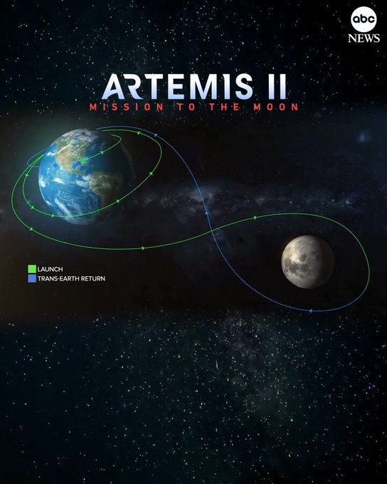 allopher's tweet photo. Así será la trayectoria que tendrá Artemis II, un viaje de casi 685.000 millas. Realizarán una trayectoria en forma de 8, partiendo de la Tierra, rodeando la Luna, adentrándose en la cara oculta del satélite y luego regresando a nuestro planeta
#artemis2 #backmoon #moon #artemis https://t.co/86rJtYmNRq