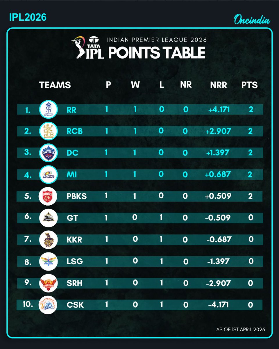 thatsTamil's tweet image. IPL Points Table: ரேங்கிங்கில் ராஜஸ்தான் Frist, சிஎஸ்கே Last.. ஐபிஎல் தொடக்கத்திலேயே ட்விஸ்ட்!

#IPL #IPL2026 #PointsTable #SportsUpdate #Oneindia #TamilOneindia