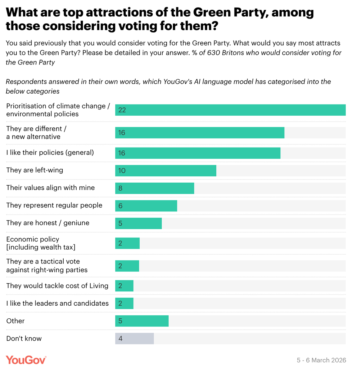 YouGov tweet media