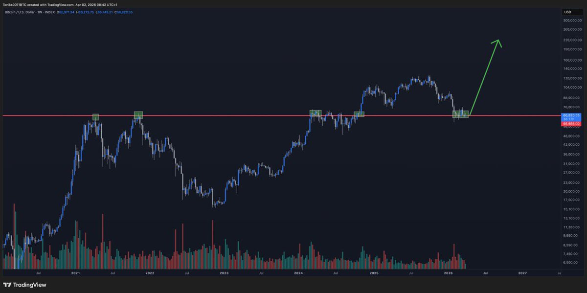 $BTC

2021 - $66666 Resistance. ⛔️

2024 - $66666 Broken Resistance 📈

2026 - $66666 Support ✅