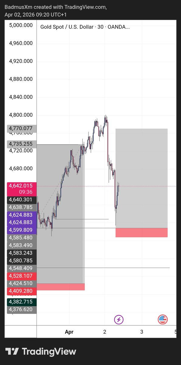 Another miss here 🤦💔
XAUUSD.... Unto the next