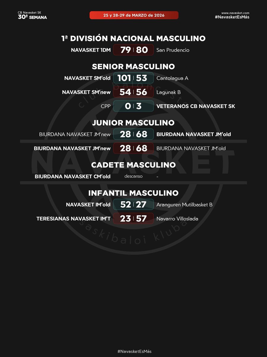 Navasket's tweet photo. 📊 #ResultadosNVT | 𝟐𝟓 𝐲 𝟐𝟖-𝟐𝟗 𝐝𝐞 𝐌𝐀𝐑𝐙𝐎 𝐝𝐞 𝟐𝟎𝟐𝟔

Ya tienes disponibles los resultados de los partidos que nuestros equipos han disputado en competición oficial. 

👉: https://t.co/QVVp5bCzub

¡¡Seguimos compitiendo!! 💪🏀

#NavasketEsMás #NVT https://t.co/S8CUsQyOQs