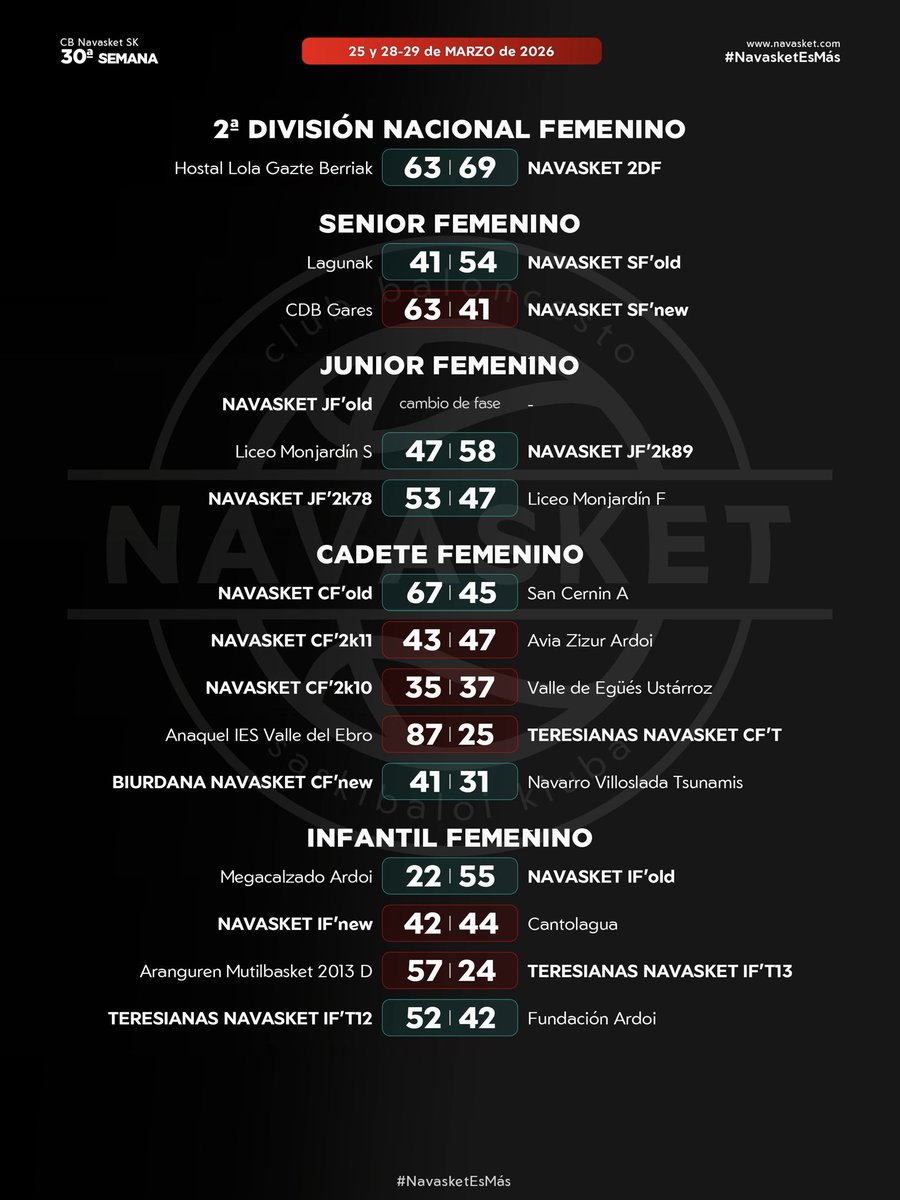 Navasket's tweet photo. 📊 #ResultadosNVT | 𝟐𝟓 𝐲 𝟐𝟖-𝟐𝟗 𝐝𝐞 𝐌𝐀𝐑𝐙𝐎 𝐝𝐞 𝟐𝟎𝟐𝟔

Ya tienes disponibles los resultados de los partidos que nuestros equipos han disputado en competición oficial. 

👉: https://t.co/QVVp5bCzub

¡¡Seguimos compitiendo!! 💪🏀

#NavasketEsMás #NVT https://t.co/S8CUsQyOQs