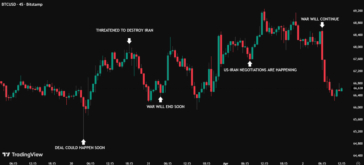 shereemcalpine's tweet photo. Headlines > fundamentals right now.

Mar 30: +$3K → -$2K
Mar 31: +$2K
Apr 1: +$1.5K
Today: -$2.5K
—
📊 No action
Position unchanged
—

Headlines move faster than analysis

📌 Not trading the noise
Long-term decisions don’t follow headlines https://t.co/EtCYJ0jMNJ