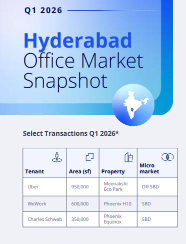 ChennuSridhar's tweet image. #Hyderabad #RealEstate #OfficeSpace

Key office transactions – Hyderabad Q1 2026(Colliers)

🔹 Uber —9,50,000 sq ft (Meenakshi Eco Park)
🔹 WeWork — 6,00,000sq ft (Phoenix H10)
🔹 Charles Schwab — 3,50,000 sq ft (Phoenix Equinox)

• 3.4 Mn sq ft leased (doubled YoY)
• Leads