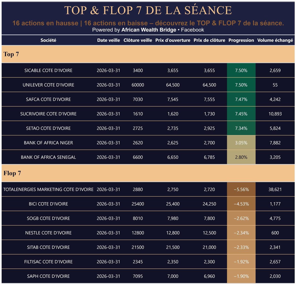 AWBridge's tweet photo. BRVM : Ouverture du T2 sur 46 valeurs échangées : 16 hausses, 16 baisses, 14 stables. SICABLE, UNILEVER et SAFCA en tête (+7,5%), TOTALENERGIES en recul (-5,56%). Marché mitigé mais des opportunités demeurent. Analyse complète en image. #BRVM #Investissement
#MarchéBoursier https://t.co/SaTK7SgHlT