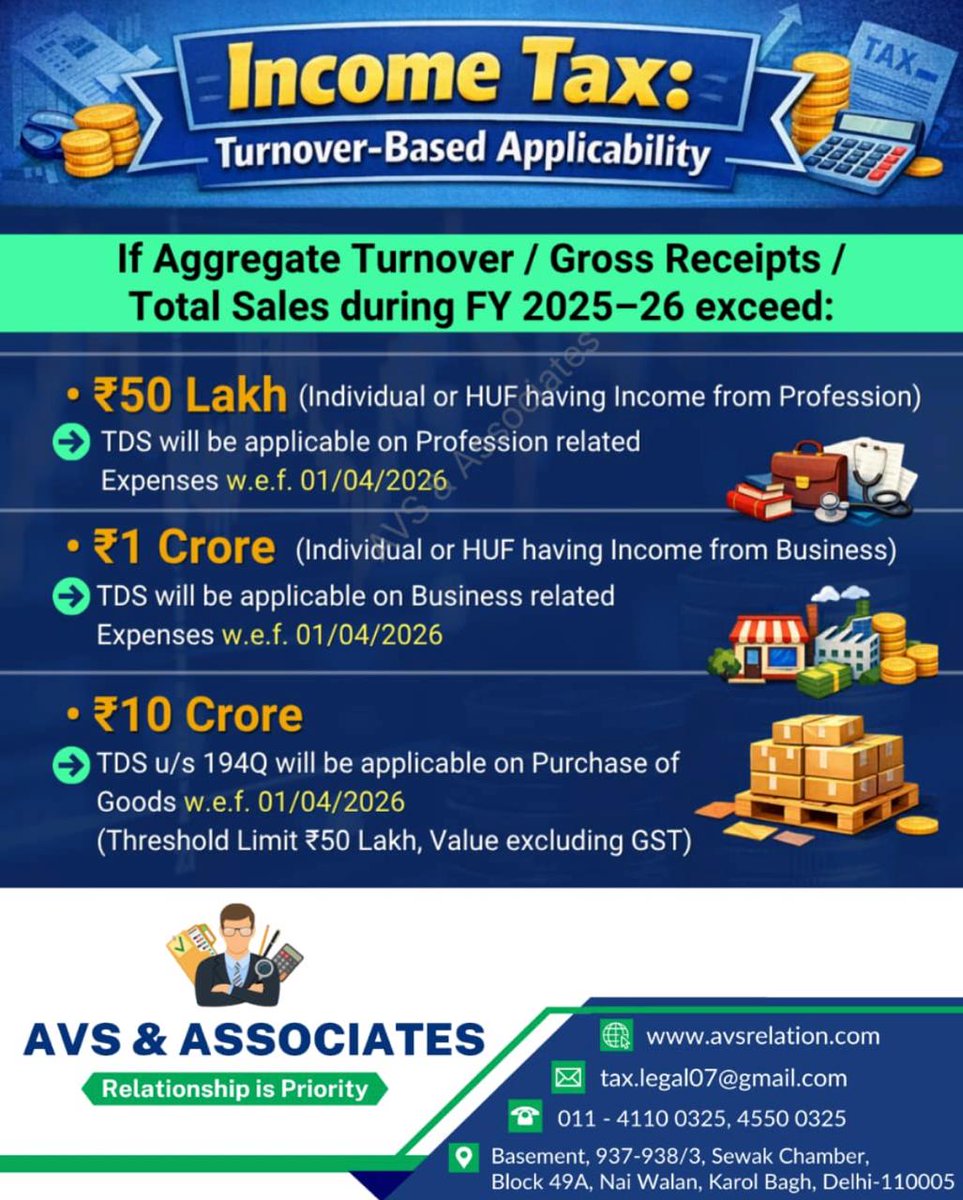 Ask_aVs's tweet photo. Turnover crossed the limit in FY 2025–26?
Then TDS applicability from 01.04.2026 may arise.
₹50 lakh – Profession
₹1 crore – Business
₹10 crore – Sec. 194Q on purchase of goods

Check your turnover in time. Compliance delay can be costly.
#IncomeTax #TDS #Section194Q #TaxLoot https://t.co/5RTTI4u9xV