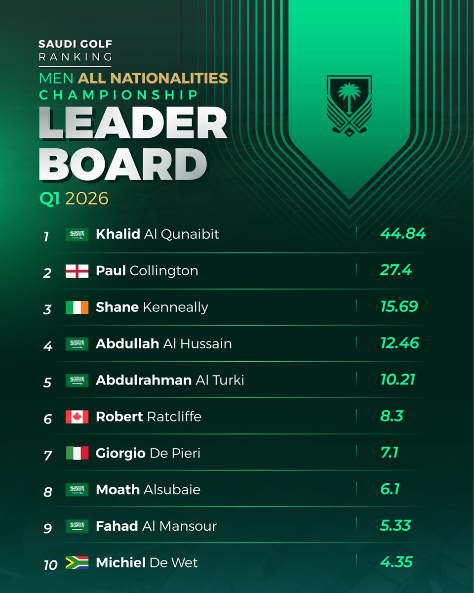 الاتحاد السعودي للجولف tweet media