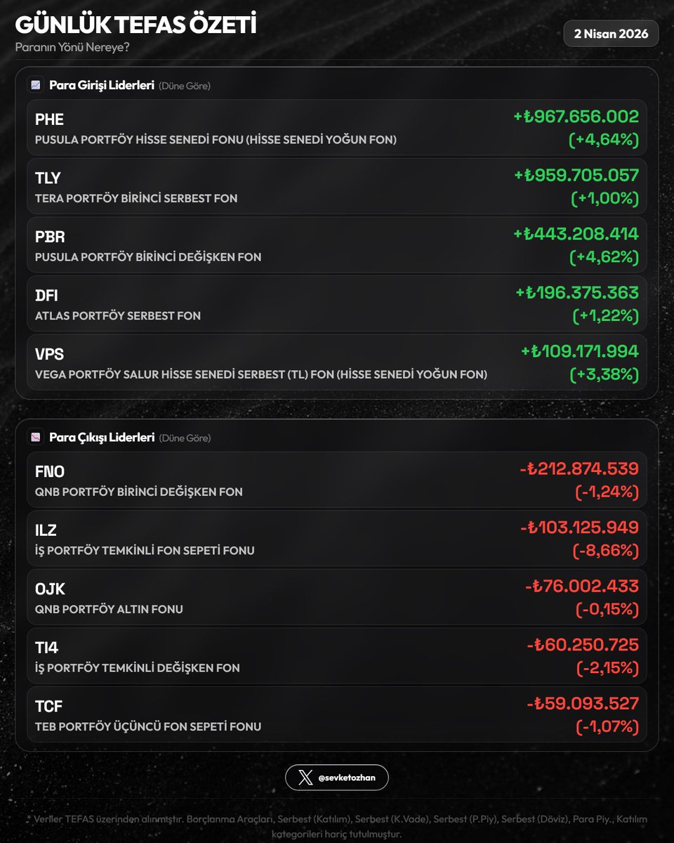 sevketozhan's tweet image. 📊 Günlük TEFAS Özeti — 2 Nisan 2026

Resim 1
🏆 En Çok Kazandıranlar
  1. #PMP  +11,80%
  2. #URA  +5,08%
  3. #LLA  +4,56%

💔 En Çok Kaybedenler
  1. #AES  -5,32%
  2. #SNY  -3,51%
  3. #ZJB  -2,71%

Resim 2
🟢 En Fazla Giriş
  1. #PHE  +₺967.7M  (+4,64%)
  2. #TLY  +₺959.7M