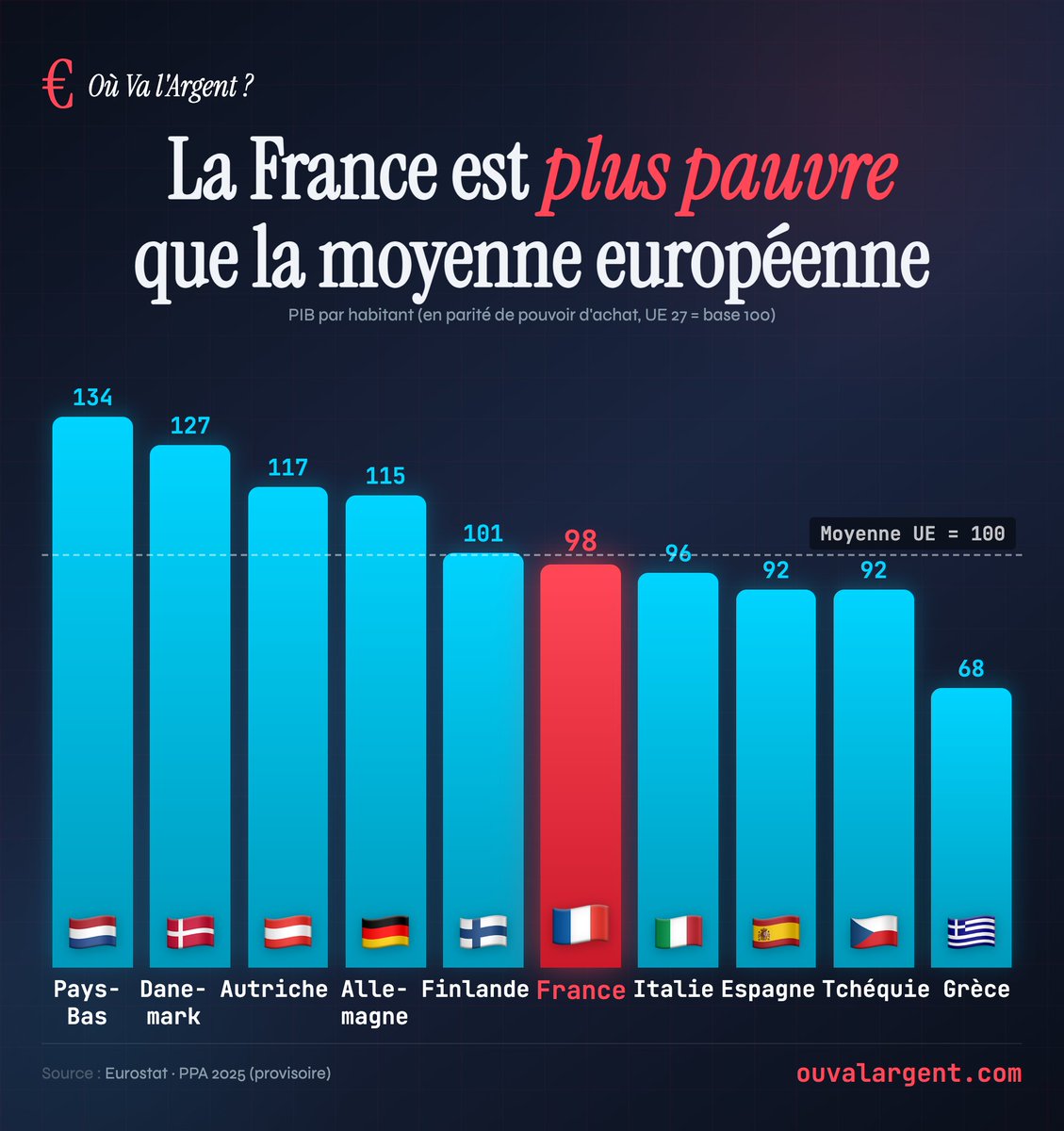 Où va l'Argent ? tweet media