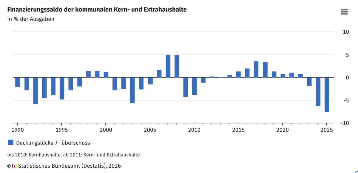 ThorstenPolleit's tweet photo. It's over:
Die Kern- und Extrahaushalte der Gemeinden und Gemeindeverbände (ohne Stadtstaaten) in Deutschland wiesen im Jahr 2025 ein Finanzierungsdefizit von 31,9 Milliarden Euro auf. Das war das höchste kommunale Finanzierungsdefizit seit der deutschen Vereinigung im Jahr 1990. Das Defizit übertraf den bisherigen Rekordwert des Jahres 2024 (24,8 Milliarden Euro) um weitere 7,1 Milliarden Euro.