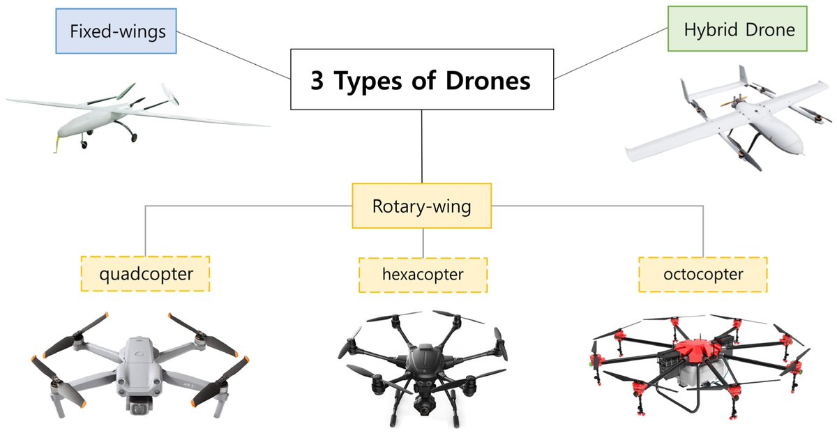 Drones_MDPI's tweet image. ✨Highly Downloaded Paper✨

An Overview of #Drone Applications in the #ConstructionIndustry

By Hee-Wook Choi, Hyung-Jin Kim, Sung-Keun Kim and Wongi S. Na

👉See the paper: mdpi.com/2504-446X/7/8/…

#UAV #smartconstruction