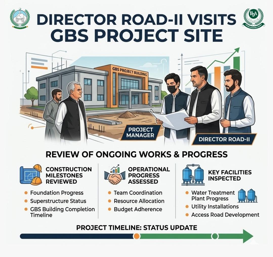 pdakpk's tweet image. Director Road-II visited the GBS project site today to review the ongoing works and assess overall progress, ensuring adherence to quality standards and timely completion.
#PDA #Peshawar #InfrastructureDevelopment #PublicService #Progress #Governance
@SohailAfridiISF
