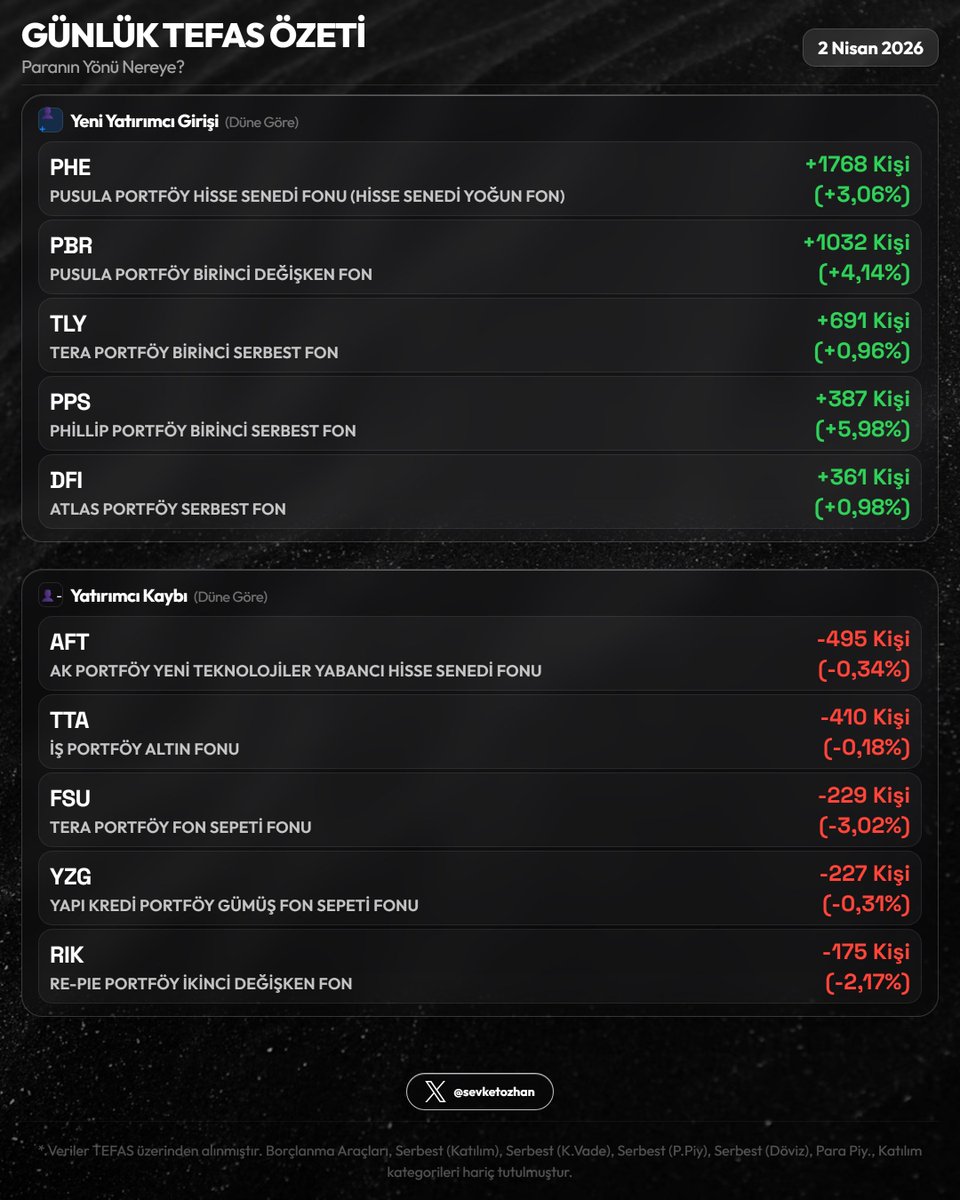 sevketozhan's tweet image. 📊 Günlük TEFAS Özeti — 2 Nisan 2026

Resim 1
🏆 En Çok Kazandıranlar
  1. #PMP  +11,80%
  2. #URA  +5,08%
  3. #LLA  +4,56%

💔 En Çok Kaybedenler
  1. #AES  -5,32%
  2. #SNY  -3,51%
  3. #ZJB  -2,71%

Resim 2
🟢 En Fazla Giriş
  1. #PHE  +₺967.7M  (+4,64%)
  2. #TLY  +₺959.7M