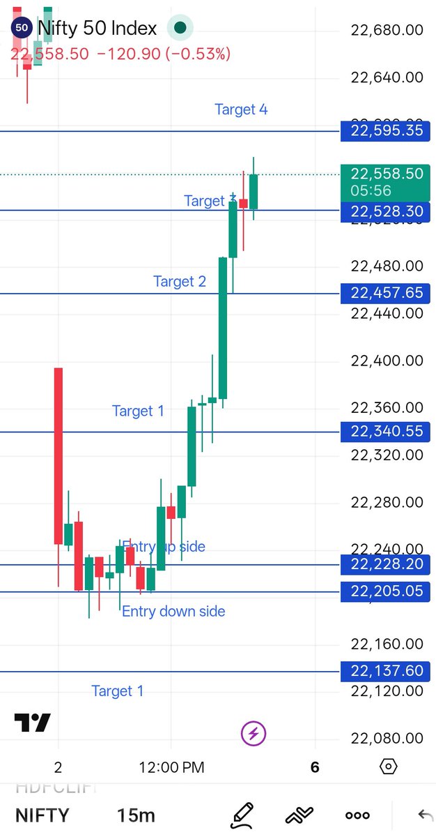 bhartim92's tweet photo. Target 3 hit 
#nifty #nifty50 #niftyfifty #niftyview #niftytrading #viewtrending https://t.co/jhHxociFzg