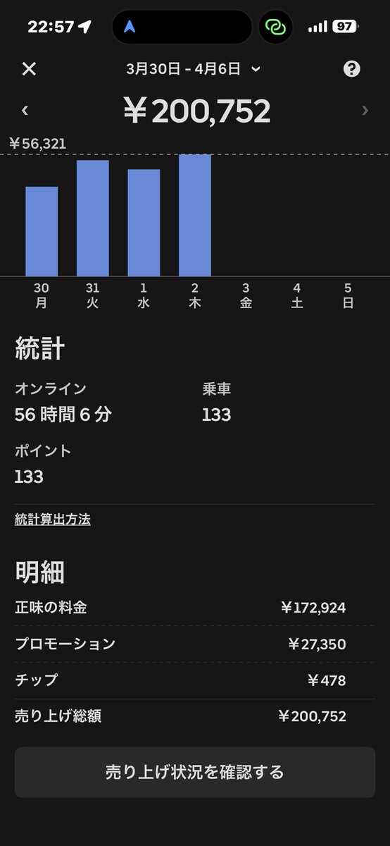 Goooooooyoku's tweet image. なんとか4日で20マンいった👍🏾👶🏾👍🏾

高単価祭りの4日間楽しかったです🏮✨

ここ1週間のルートマップも貼っときます🫡

お疲れ様ですー

正味4日⇒172924💰
1件平均⇒1300💰
クエスト130件⇒15550💰
チップ⇒少なっ💰
#Uber