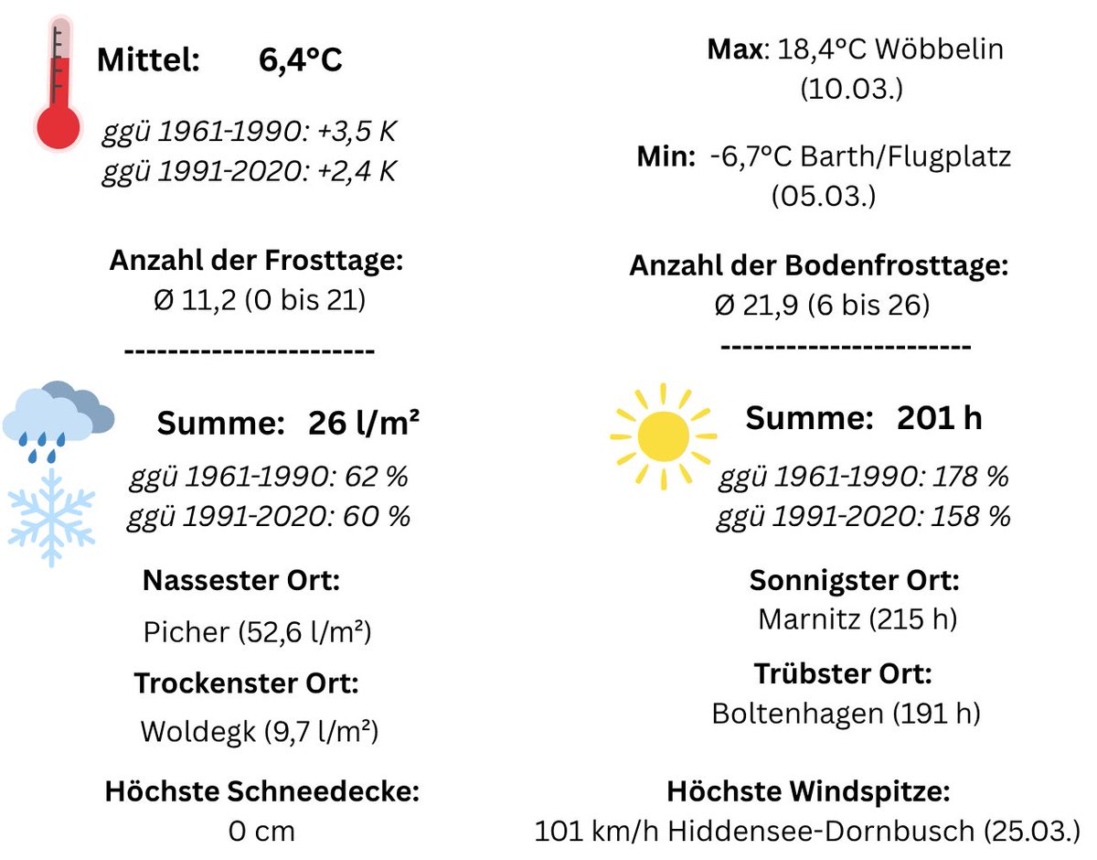 meteoHRO's tweet image. ℹ️Monatsrückblick März 2026 #MV 

🌡️Insgesamt sehr mild, Platz 7 der wärmsten Märzmonate seit 1881
🌧️❄️Relativ trocken mit nur ca. 60 % vom Klimamittel, keine Schneedecke mehr, anfangs noch Eis auf den Gewässern
☀️viel Sonne, drittsonnigster März seit 1947

#Wetter #Klima
