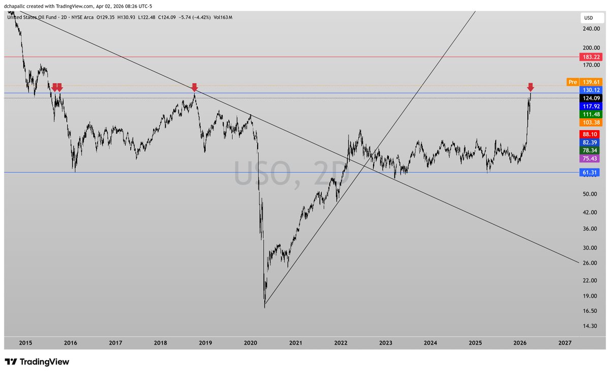 $USO - US Oil Fund at $139 in pre-market.  Has not broken $130 for almost 11 years.