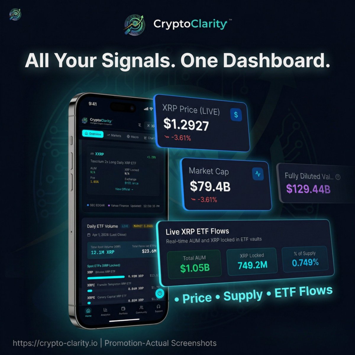 ConnectFlowAI's tweet photo. ETF Analytics: Decoding Institutional Flows Across Crypto's Giants

The landscape of cryptocurrency ETFs is rapidly evolving, and our latest analysis from CryptoClarity reveals key trends in institutional adoption. Bitcoin ETFs continue to dominate, commanding a colossal $119.3 billion in total Assets Under Management (AUM) and generating over $1.92 billion in daily trading volume. The iShares Bitcoin Trust (IBIT) alone is a powerhouse, with $70.8 billion in AUM and a remarkable $1.3 billion in 24h volume, underscoring its position as the primary vehicle for institutional BTC exposure.

Ethereum ETFs are demonstrating robust growth, with $19.2 billion in total AUM and $844 million in daily trading volume. The iShares Ethereum Trust ETF is leading this charge, holding $10 billion in AUM and recording $636 million in 24h volume, signaling a strong and accelerating institutional interest in the second-largest cryptocurrency.

Meanwhile, XRP ETFs, while showing nascent interest with $1.05 billion in total USD AUM, are generating a more modest $23.5 million in daily trading volume. The Bitwise XRP ETF leads this segment with $262 million in AUM and $13.4 million in 24h volume, indicating that institutional adoption for XRP is still in its early stages but clearly present.

These figures paint a clear picture of where institutional capital is flowing and the growing maturity of the crypto ETF market. 

What are your thoughts on these trends and their implications for the future of digital asset investment?