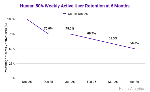 RyuseiBest's tweet photo. Just wrapped up March! First customers cohort achieved 50% retention at 6 months!

6 months stats:
75% continue to happily pay their monthly subscription
50% use Hunna every week to capture their finances and make decisions

Next step to PMF: happy users https://t.co/vPXjAgn7ky