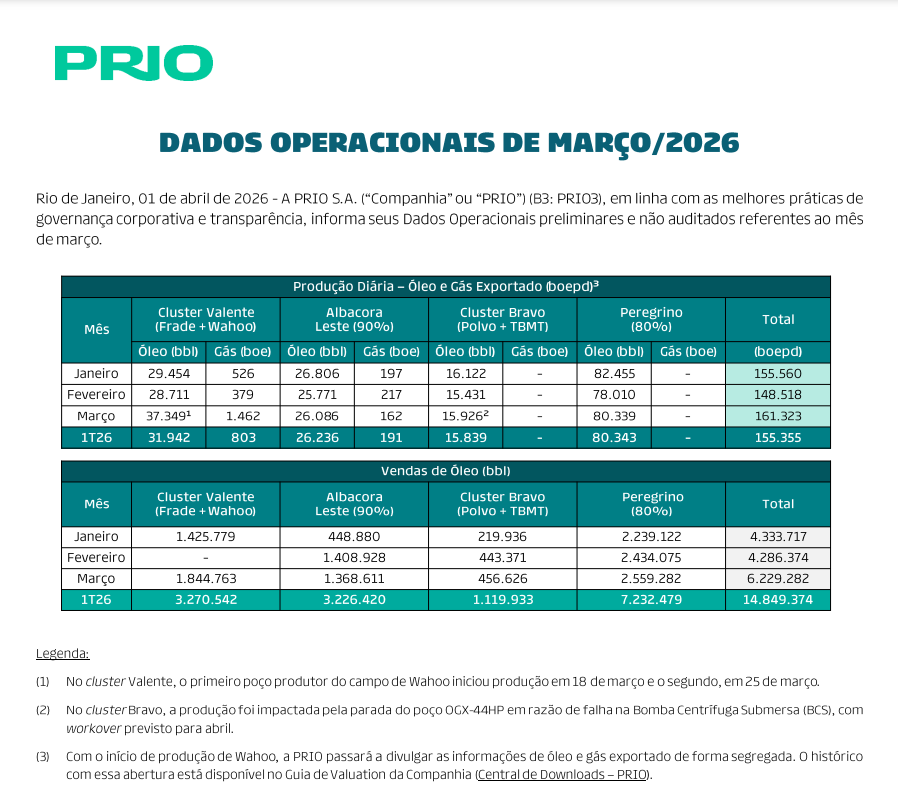 #PRIO3 
Produção média diária no 1t26 x 1t25: +42%
Venda total 1t26 x 1t25: +45%
Petróleo 1t25 ~ 60/70usd 
Petróleo 1t26 ~100/110usd