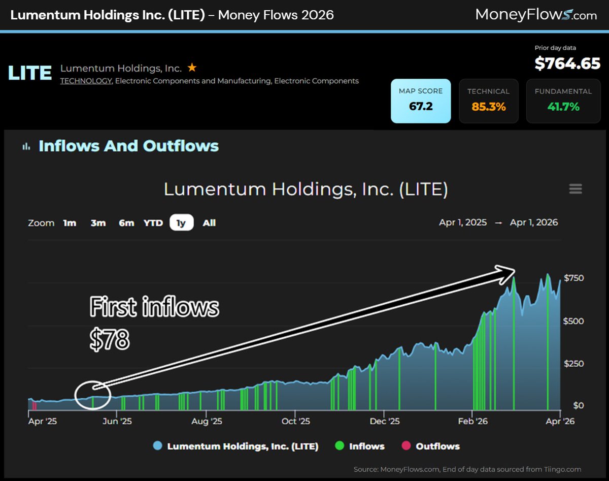 MoneyFlows tweet media