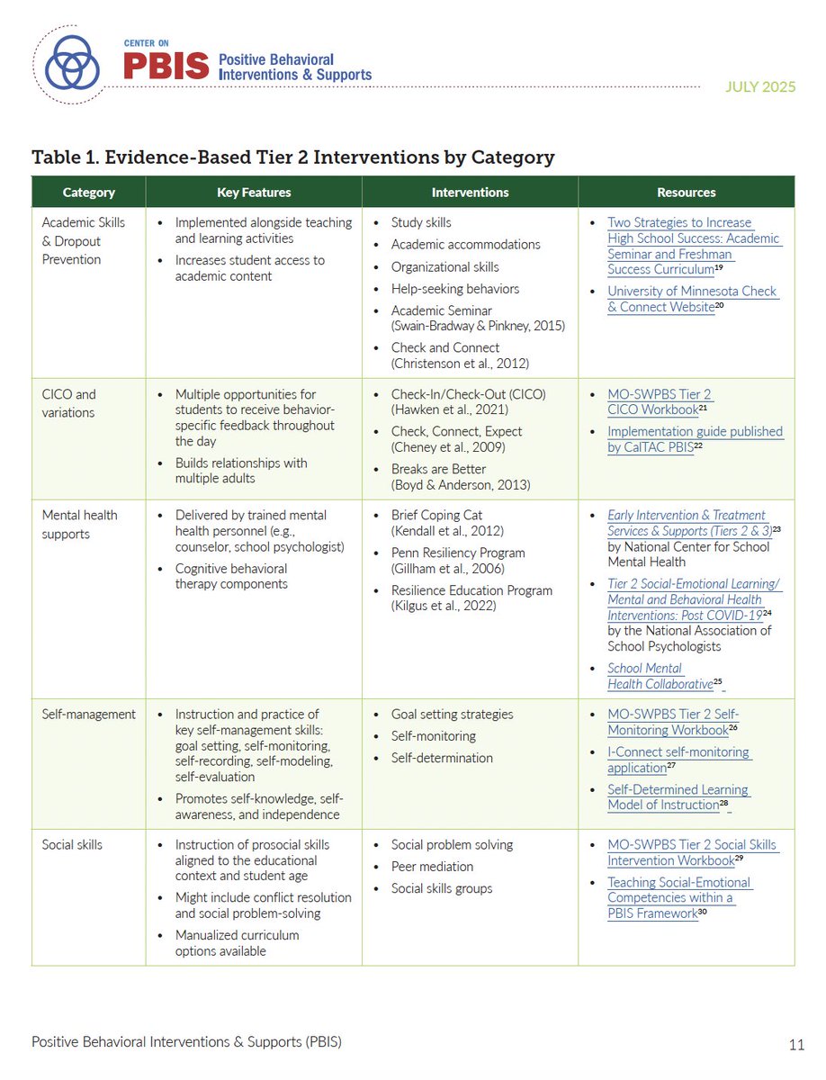 SchCouns4MTSS's tweet image. #ThursdayMTSSTip

What types of evidence based interventions do you have in place to support students with #tier2 needs?  Check out this resource from @CenterOnPBIS !

pbis.org/resource/tier-…

#scchat #mtss #makingmtsswork #evidencebased #mentalhealth