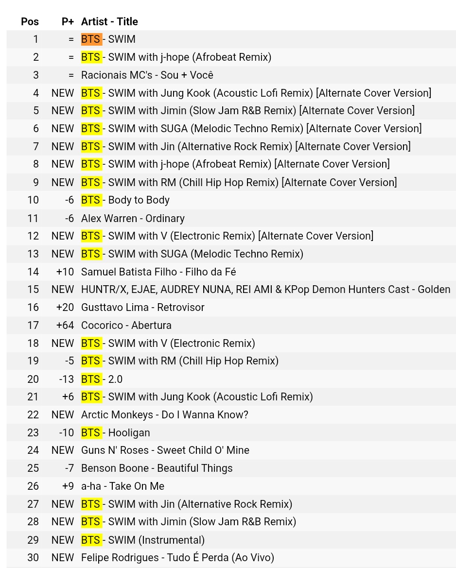 𝖓𝖊𝖘𝖘𝖎𝖊 ⊙⊝⊜ - BTS #1 HOT 100 BRASIL 🇧🇷 tweet media