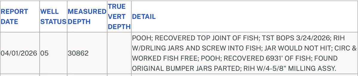 Another bonkers update from the #Highlander OA A0406 well

Fished nearly 7k ft of pipe from 31k TVD after 2 weeks. That’s gotta be some kind of record for deepest successful fishing operation right?!

#EFT