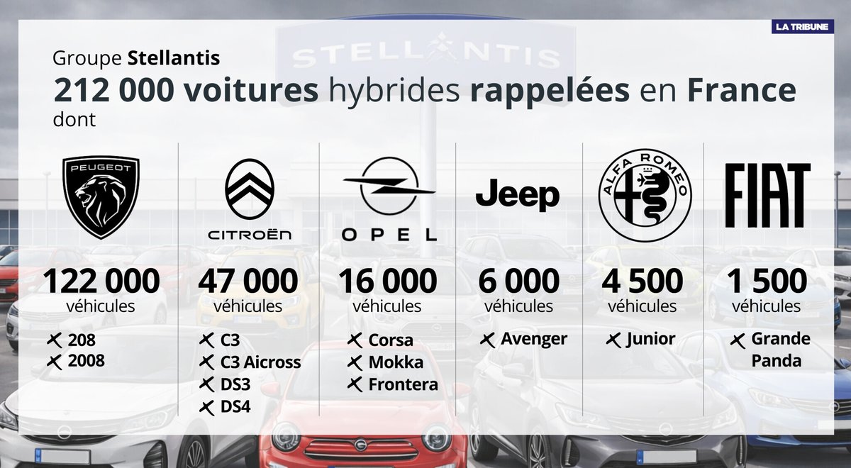 LaTribune's tweet image. 🚗 #INFOGRAPHIE. @Stellantis organise le rappel de près de 212 000 voitures hybrides en France sur fond de risque d’incendie. Au total, ce sont 700 000 véhicules qui sont concernés dans le monde.

✍️ 📊 Par @AgathePerrier

➡️ En savoir plus : l.latribune.fr/3HZ