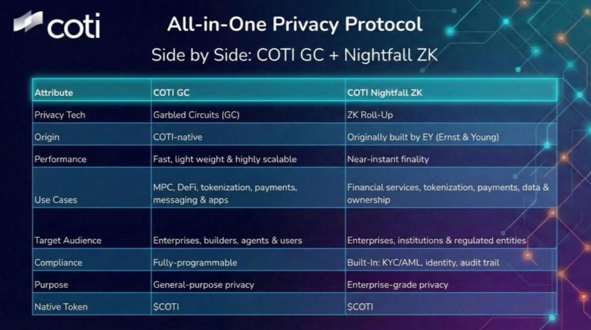 $COTI became the first protocol to offer a dual-mainnet privacy stack.
<a href="/COTInetwork/">COTI Foundation</a>