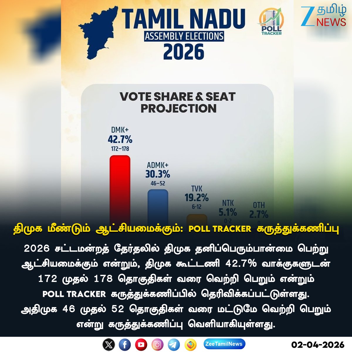 ZeeTamilNews's tweet photo. திமுக மீண்டும் ஆட்சியமைக்கும்: Poll Tracker கருத்துக்கணிப்பு
#dmk #polltracker #ZeeTamilNews https://t.co/yS60OzkWpM
