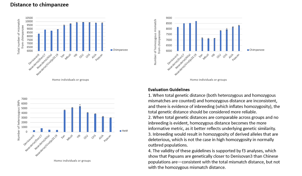 Conclusions from pairwise genetic distance results using 160k randomly ...