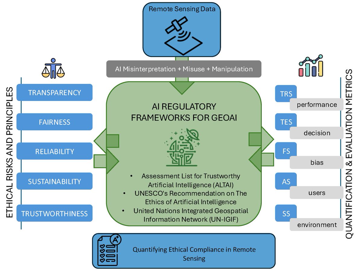 RemoteSens_MDPI's tweet image. 👉👉 #Ethical Framework to Assess and #Quantify the Trustworthiness of #ArtificialIntelligence Techniques: Application Case in #RemoteSensing

✍️ Marina Paolanti et al.
🔗 brnw.ch/21x1gK0