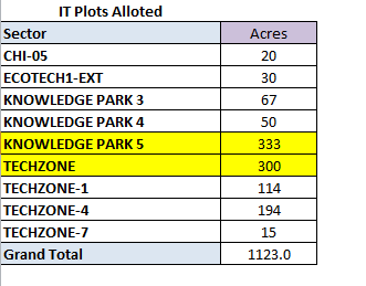 NoidaUpdatesX's tweet photo. This is how a  mere 5 acre can translate into a GCC park of 13 lakh sq ft grade office space in B'lore !!

and here in Noida greater Noida we are wasting acres of land by third class builders 😢 who can't even build more than 500 sq ft office

Kindly do needful @74_alok @IasAlok https://t.co/mVbhGaJTbL