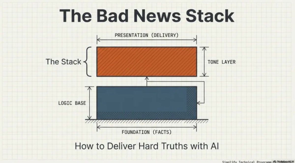 JtNovelo2131's tweet photo. How to fire a client without being a jerk.
Here is the "Bad News Stack."
1. Generate the Cold Truth.
2. Wrap it in Warm Empathy.
3. Outsource the emotional labor.
https://t.co/qOqqVYeHJM"
#simplifiedtechnicalprogramming #betterthinkersnotbetterai #PromptEngineering https://t.co/EDXRnz8WBH