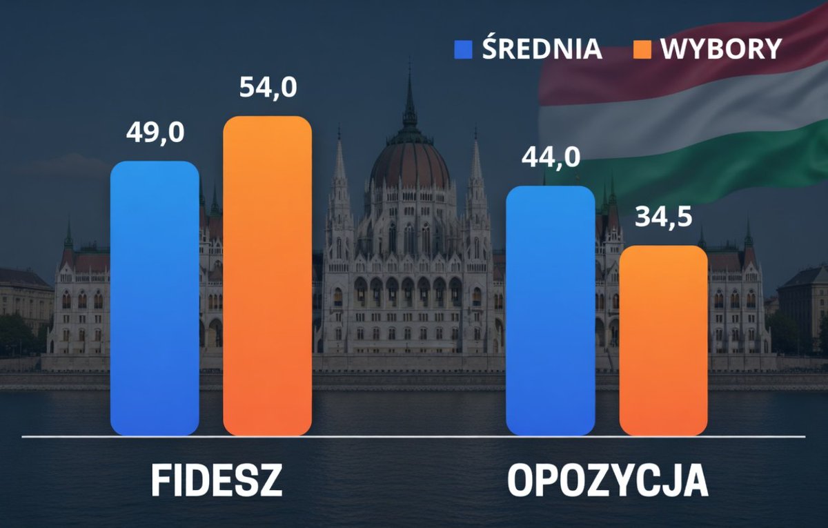 Średnia sondażowa a wynik wyborów 2022 na Węgrzech. Więcej o tegorocznej kampanii w najbliższą niedzielę na moim kanale MARCIN PALADE STATYSTYCZNIE.